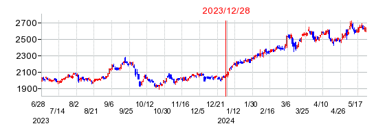 2023年12月28日 09:03前後のの株価チャート